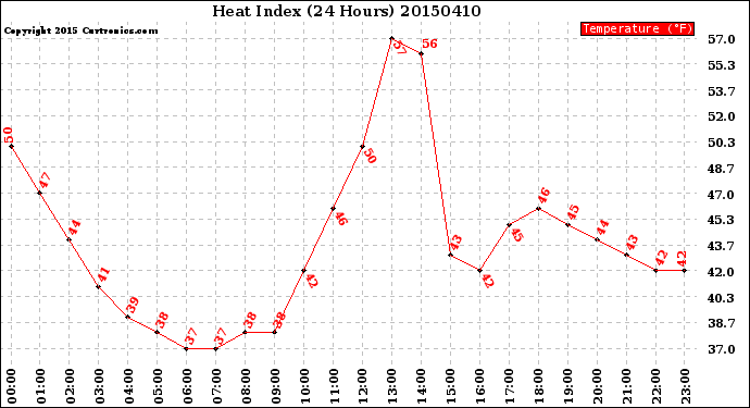 Milwaukee Weather Heat Index<br>(24 Hours)