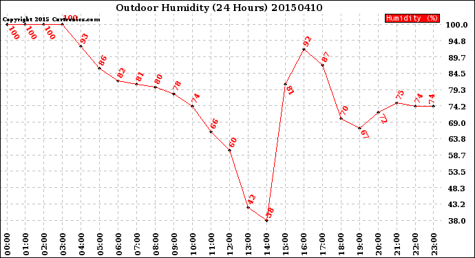 Milwaukee Weather Outdoor Humidity<br>(24 Hours)