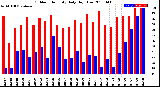 Milwaukee Weather Outdoor Humidity<br>Daily High/Low