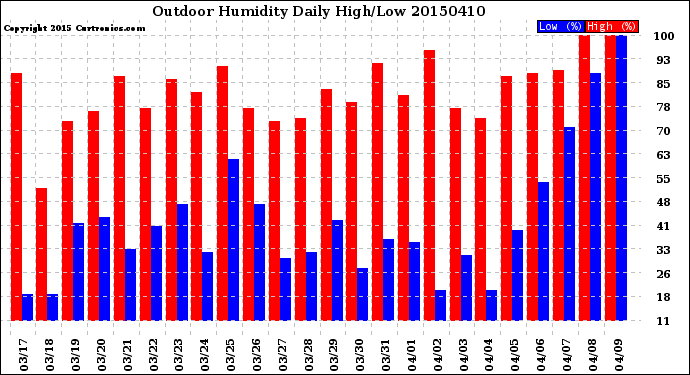 Milwaukee Weather Outdoor Humidity<br>Daily High/Low