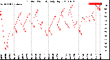 Milwaukee Weather Outdoor Humidity<br>Daily High