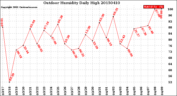 Milwaukee Weather Outdoor Humidity<br>Daily High