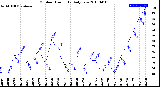 Milwaukee Weather Outdoor Humidity<br>Daily Low