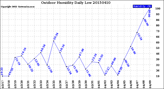 Milwaukee Weather Outdoor Humidity<br>Daily Low