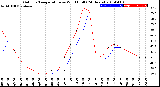 Milwaukee Weather Outdoor Temperature<br>vs Wind Chill<br>(24 Hours)