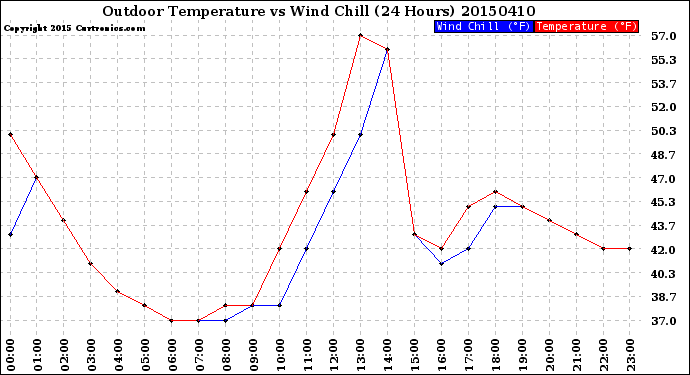 Milwaukee Weather Outdoor Temperature<br>vs Wind Chill<br>(24 Hours)