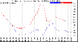 Milwaukee Weather Outdoor Temperature<br>vs Dew Point<br>(24 Hours)