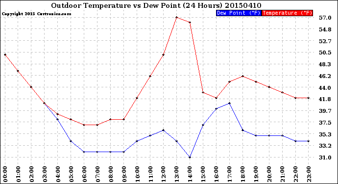 Milwaukee Weather Outdoor Temperature<br>vs Dew Point<br>(24 Hours)