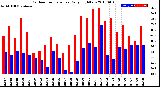 Milwaukee Weather Outdoor Temperature<br>Daily High/Low