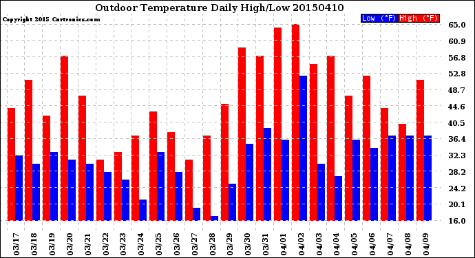 Milwaukee Weather Outdoor Temperature<br>Daily High/Low