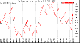 Milwaukee Weather Outdoor Temperature<br>Daily High