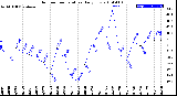 Milwaukee Weather Outdoor Temperature<br>Daily Low