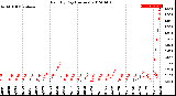 Milwaukee Weather Rain<br>By Day<br>(Inches)