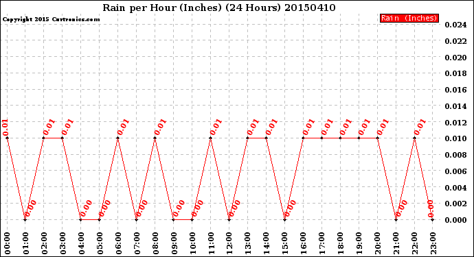Milwaukee Weather Rain<br>per Hour<br>(Inches)<br>(24 Hours)