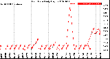 Milwaukee Weather Rain Rate<br>Daily High