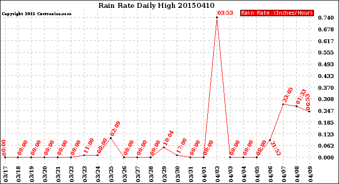 Milwaukee Weather Rain Rate<br>Daily High