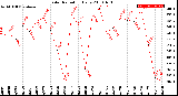 Milwaukee Weather Solar Radiation<br>Daily