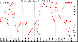 Milwaukee Weather THSW Index<br>Daily High