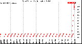 Milwaukee Weather Wind Speed<br>Daily High