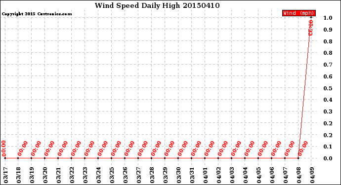 Milwaukee Weather Wind Speed<br>Daily High