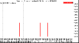 Milwaukee Weather Rain<br>per Minute<br>(Inches)<br>(24 Hours)