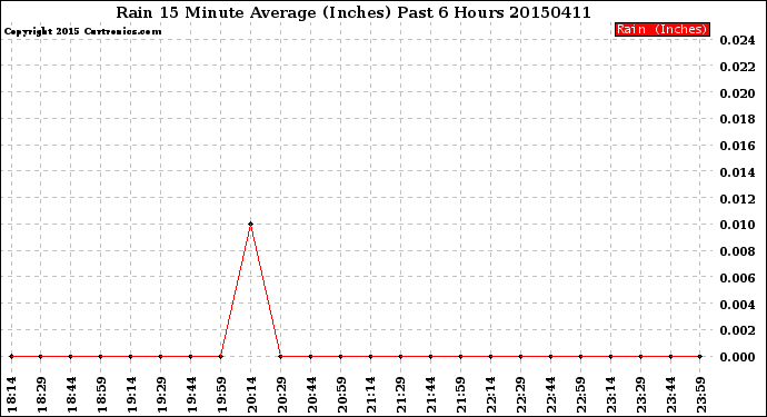 Milwaukee Weather Rain<br>15 Minute Average<br>(Inches)<br>Past 6 Hours