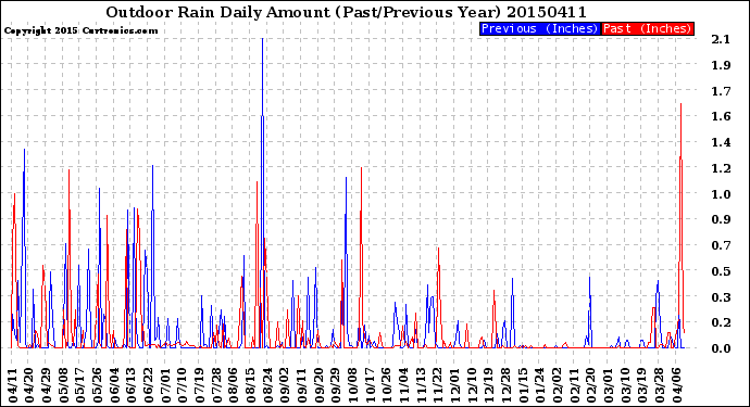 Milwaukee Weather Outdoor Rain<br>Daily Amount<br>(Past/Previous Year)