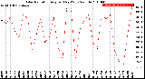 Milwaukee Weather Solar Radiation<br>Avg per Day W/m2/minute