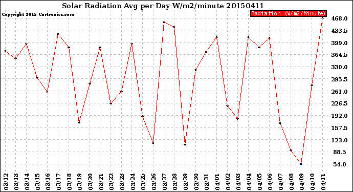 Milwaukee Weather Solar Radiation<br>Avg per Day W/m2/minute