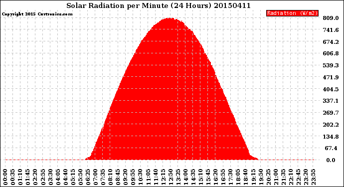 Milwaukee Weather Solar Radiation<br>per Minute<br>(24 Hours)