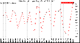 Milwaukee Weather Solar Radiation<br>per Day KW/m2