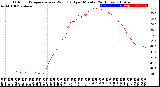 Milwaukee Weather Outdoor Temperature<br>vs Wind Chill<br>per Minute<br>(24 Hours)