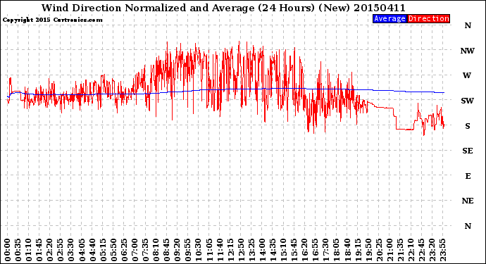 Milwaukee Weather Wind Direction<br>Normalized and Average<br>(24 Hours) (New)