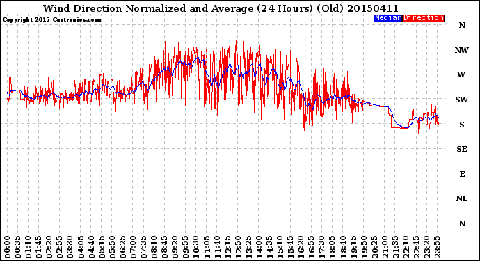 Milwaukee Weather Wind Direction<br>Normalized and Average<br>(24 Hours) (Old)