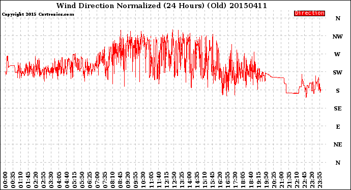 Milwaukee Weather Wind Direction<br>Normalized<br>(24 Hours) (Old)