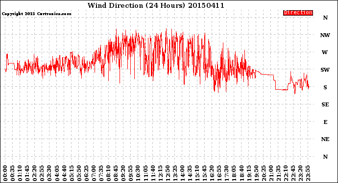 Milwaukee Weather Wind Direction<br>(24 Hours)