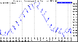 Milwaukee Weather Barometric Pressure<br>per Hour<br>(24 Hours)