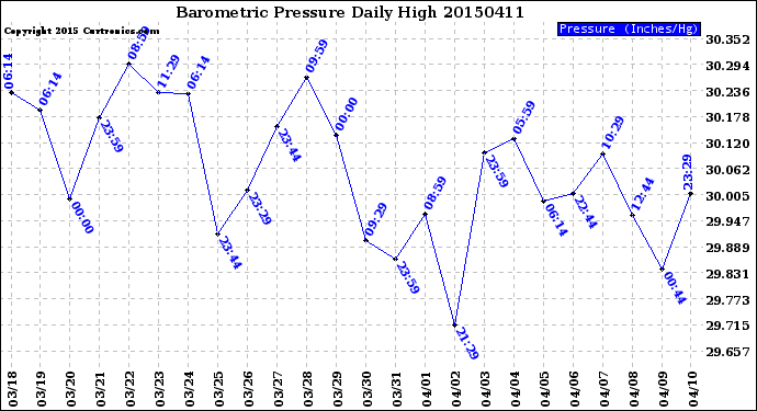 Milwaukee Weather Barometric Pressure<br>Daily High