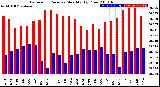 Milwaukee Weather Barometric Pressure<br>Monthly High/Low