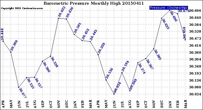 Milwaukee Weather Barometric Pressure<br>Monthly High