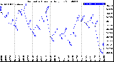 Milwaukee Weather Barometric Pressure<br>Daily Low