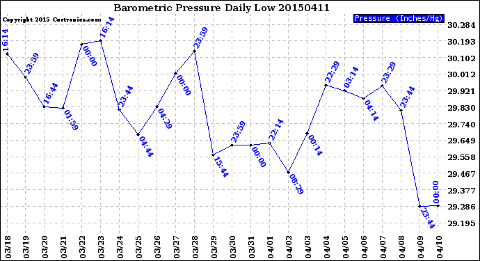 Milwaukee Weather Barometric Pressure<br>Daily Low