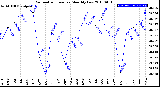 Milwaukee Weather Barometric Pressure<br>Monthly Low