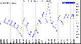 Milwaukee Weather Wind Chill<br>Daily Low