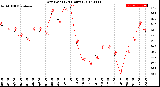 Milwaukee Weather Dew Point<br>(24 Hours)