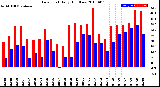 Milwaukee Weather Dew Point<br>Daily High/Low