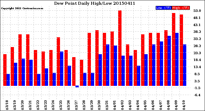 Milwaukee Weather Dew Point<br>Daily High/Low