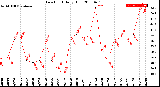 Milwaukee Weather Dew Point<br>Daily High