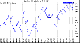 Milwaukee Weather Dew Point<br>Daily Low