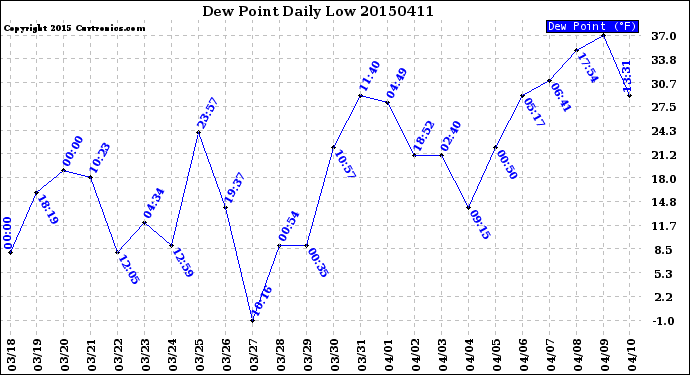 Milwaukee Weather Dew Point<br>Daily Low